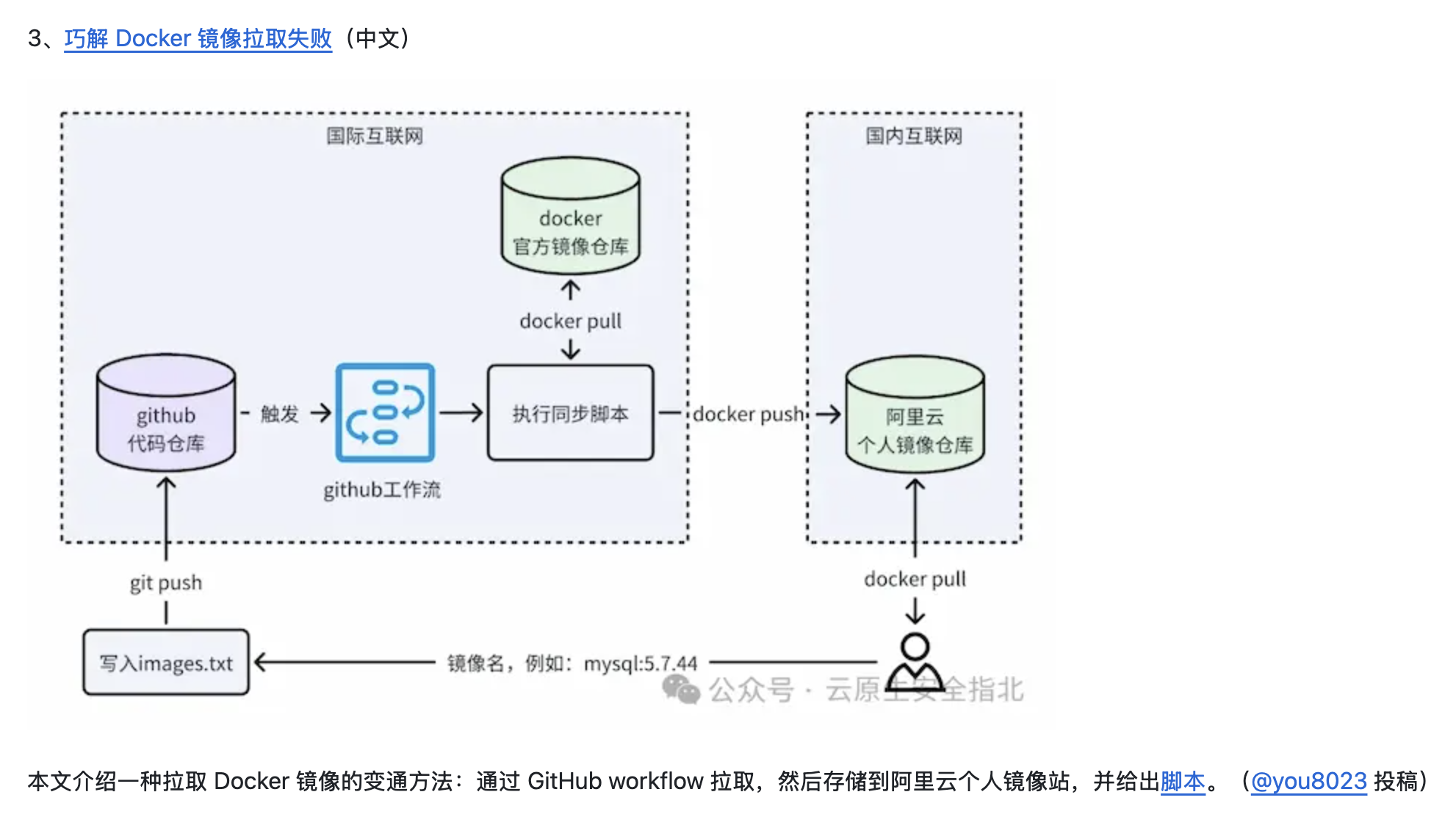 Docker image by GitHub Action